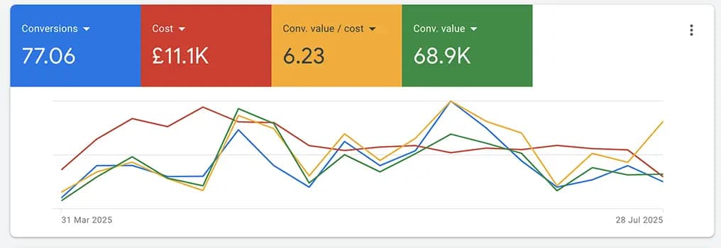 Home 6x ROAS for a high-ticket eCommerce store