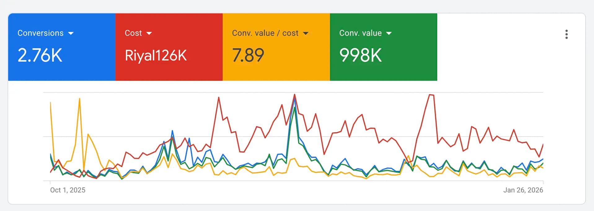 Home Almost SAR 1 Million Generated